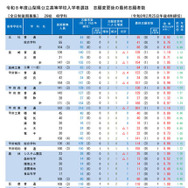 令和8年度山梨県公立高等学校入学者選抜　志願変更後の最終志願者数（学校別）