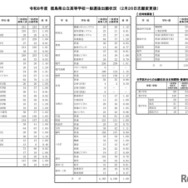 2026年度徳島県公立高等学校一般選抜出願状況　（2月26日志願変更後）