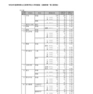 2026年度静岡県公立高等学校入学者選抜 志願者数一覧（変更後）