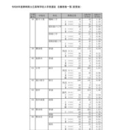 2026年度静岡県公立高等学校入学者選抜 志願者数一覧（変更後）