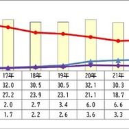 奨学金の受給状況