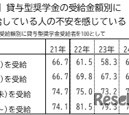 貸与型奨学金受給金額別の不安