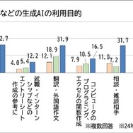 ChatGPTなどの生成AIの利用目的