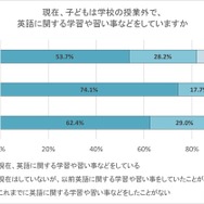 現在、子供は学校の授業外で、英語に関する学習や習い事などをしていますか