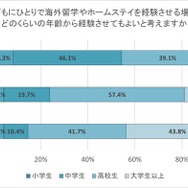子供にひとりで海外留学やホームステイを経験させる場合、どのくらいの年齢から経験させてもよいと考えますか