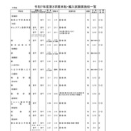 2025年度第3学期末転・編入試験実施校一覧（中学校）
