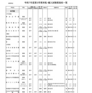 2025年度第3学期末転・編入試験実施校一覧（高等学校）