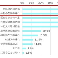 日本の医療の未来について、課題に思うことは何ですか