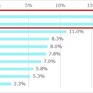 日本の医療において、今後最も重点的に支援・発展させるべきと考える分野はどこだと思いますか