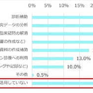 現在、AIを医療現場や研究にどのように活用していますか