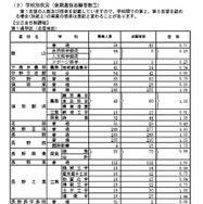学校別状況（後期選抜志願者数）