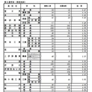 学校別状況（後期選抜志願者数）