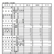 学校別状況（後期選抜志願者数）