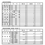 学校別状況（後期選抜志願者数）