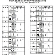 令和8年度長野県公立高等学校入学者後期選抜における第2志望および第3志望の取扱い一覧