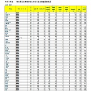 令和8年度埼玉県公立高等学校における学力検査受検状況