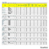 令和8年度埼玉県公立高等学校における学力検査受検状況