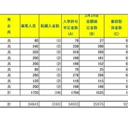 令和8年度埼玉県公立高等学校における学力検査受検状況