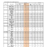（全日制）高等学校入学定員・志願者数・志願率（県立）