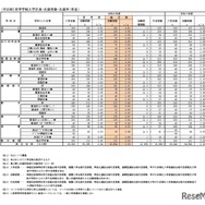（全日制）高等学校入学定員・志願者数・志願率（県立）