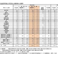 （全日制）市組合立高等学校入学定員・志願者数・志願率