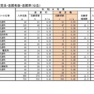 （定時制）高等学校入学定員・志願者数・志願率（公立）