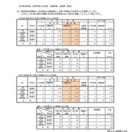 （定時制単位制）高等学校入学定員・志願者数・志願率（県立）
