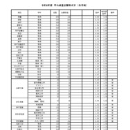 令和8年度　学力検査志願等状況（全日制）
