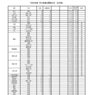 令和8年度　学力検査志願等状況（全日制）