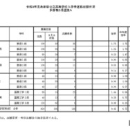 令和8年度兵庫県公立高等学校入学者選抜出願状況 多部制3月選抜A