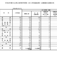 令和8年度大分県立高等学校第一次入学者選抜第一志願最終志願状況（全日制）