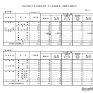 令和8年度大分県立高等学校第一次入学者選抜第一志願最終志願状況（全日制・定時制）