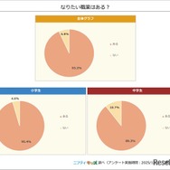 なりたい職業はあるか