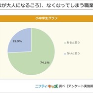 無くなってしまう職業はあると思うか