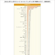 どんな職業がなくなってしまうと思うか