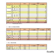 令和8年度奈良県公立高等学校入学者一次選抜等出願状況（第二出願期間）