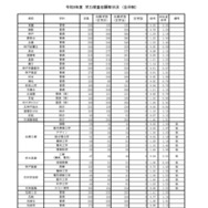 令和8年度　学力検査志願等状況　（全日制）