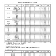 令和8年度　学力検査志願等状況　（全日制）