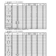 複数志願選抜にかかわる第2志望志願状況