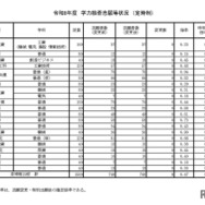 令和8年度　学力検査志願等状況　（定時制）
