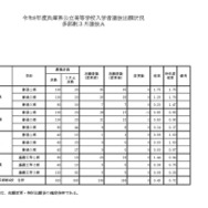 令和8年度兵庫県公立高等学校入学者選抜出願状況多部制3月選抜A