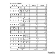 後期選抜志望変更受付期間中3/2（午後5時）の志願者数