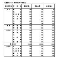 普通科（コース・単位制以外）