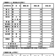 普通科（コース・単位制以外）