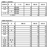 普通科（コース・単位制）