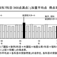 「6教科7科目（900点満点）」加重平均点得点率の推移