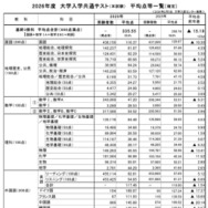 2026年度大学入学共通テスト（本試験）平均点等一覧（確定）