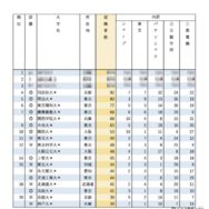 有名企業就職者数ランキング「電機メーカー5社」Top10は私大優勢