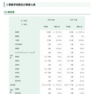 募集学校数および募集人員