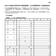全日制課程の実施校一覧